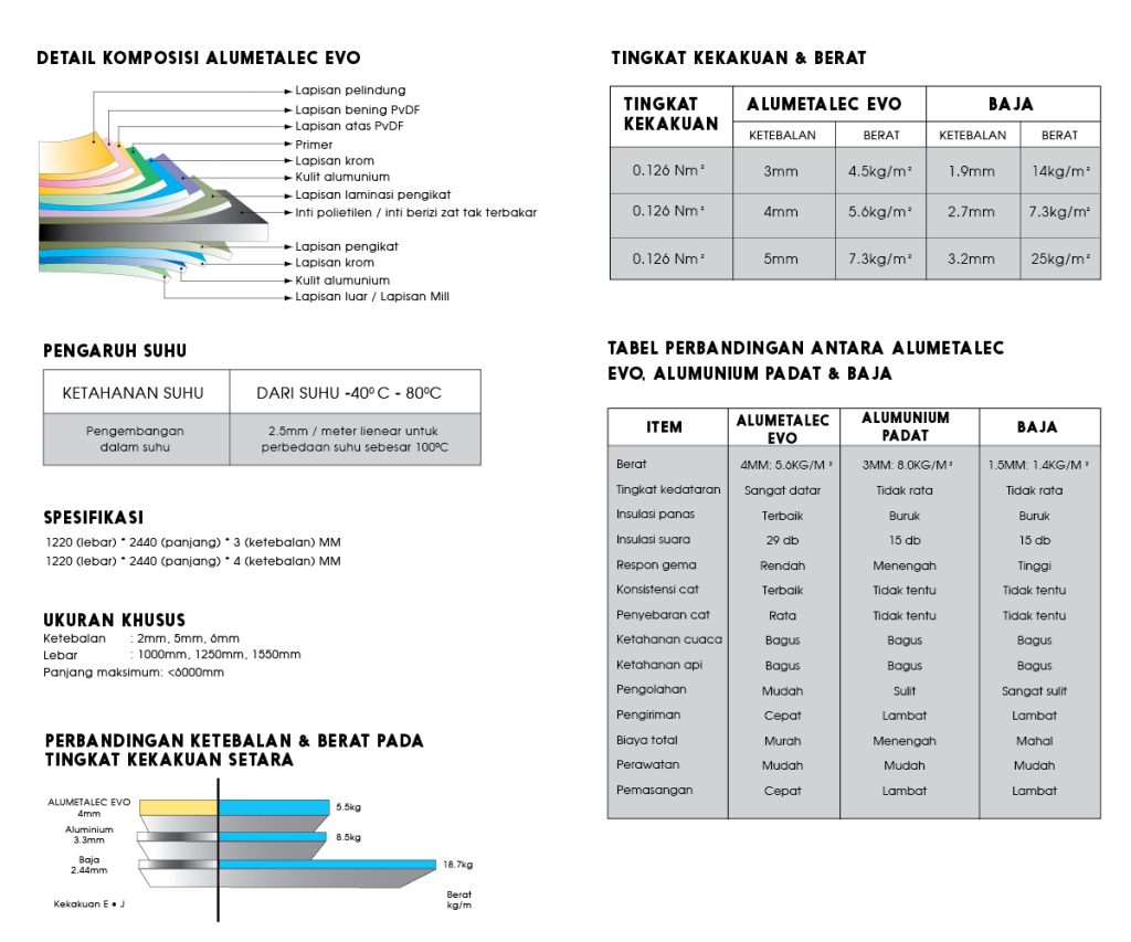 Spesifikasi Alumetalec Acp Semarang 1 Fitur 01